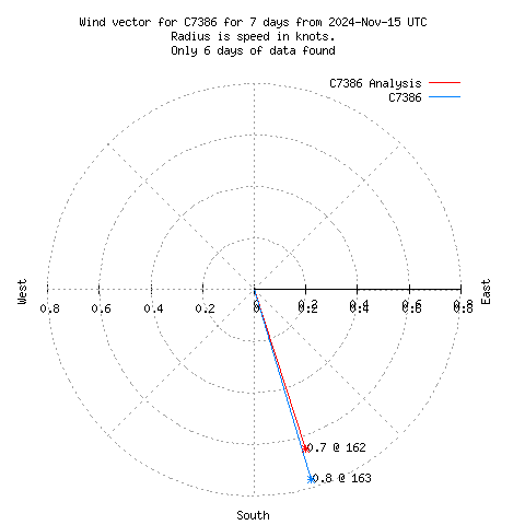 Wind vector chart for last 7 days