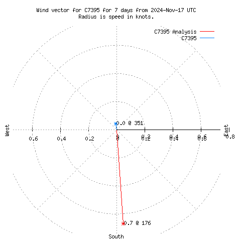 Wind vector chart for last 7 days