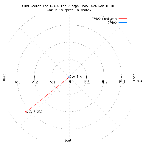 Wind vector chart for last 7 days