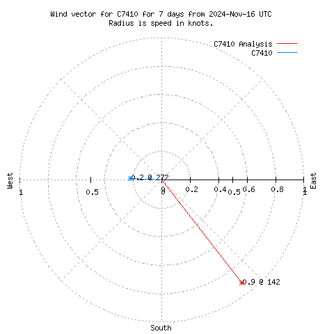 Wind vector chart for last 7 days