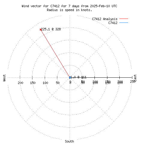 Wind vector chart for last 7 days