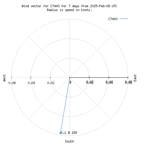 Wind vector chart for last 7 days