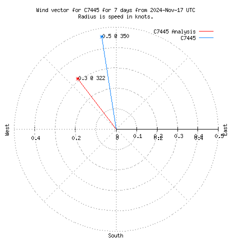 Wind vector chart for last 7 days