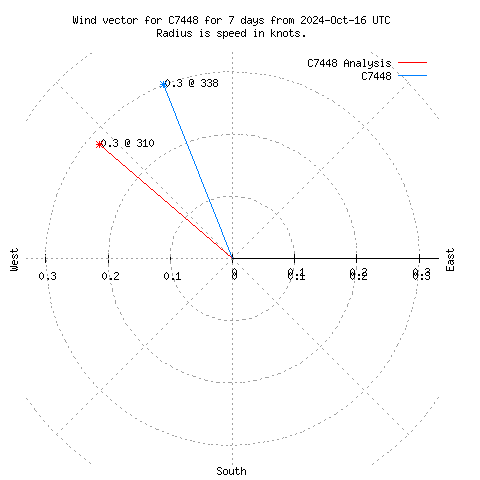 Wind vector chart for last 7 days