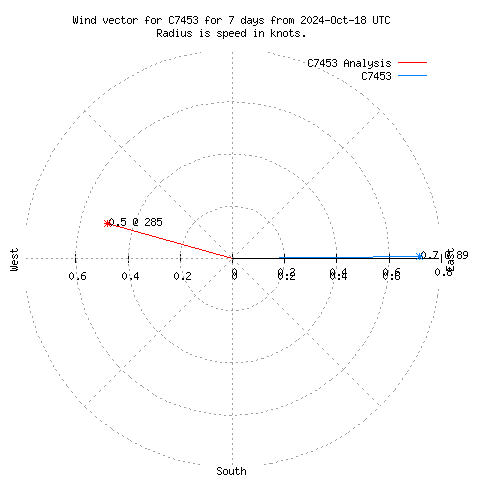 Wind vector chart for last 7 days