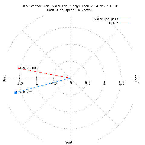 Wind vector chart for last 7 days