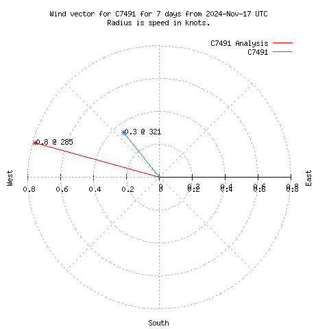 Wind vector chart for last 7 days