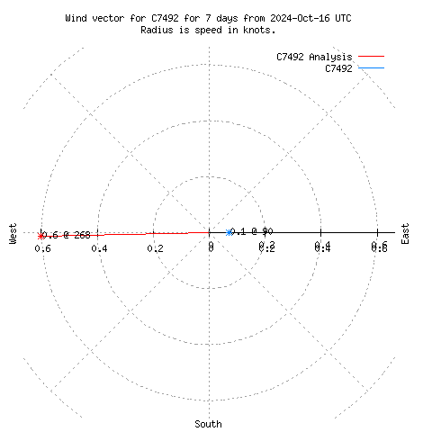 Wind vector chart for last 7 days