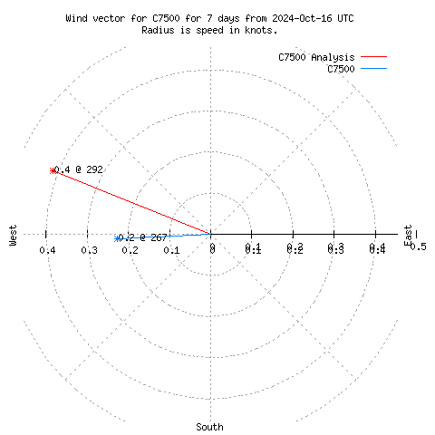 Wind vector chart for last 7 days