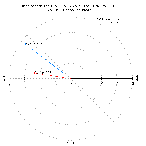 Wind vector chart for last 7 days