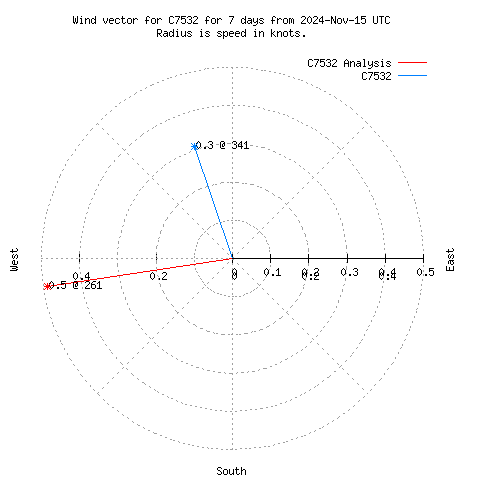 Wind vector chart for last 7 days