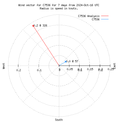 Wind vector chart for last 7 days