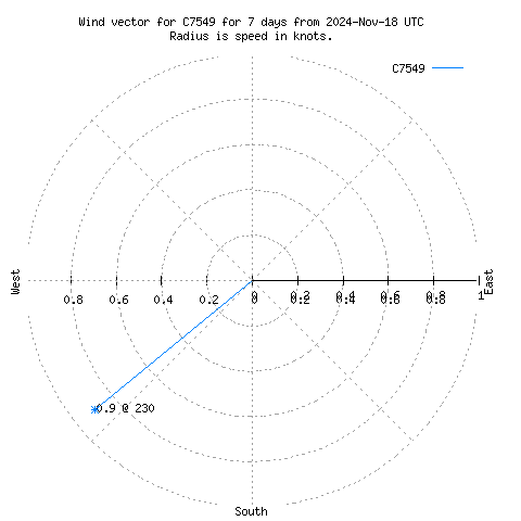 Wind vector chart for last 7 days