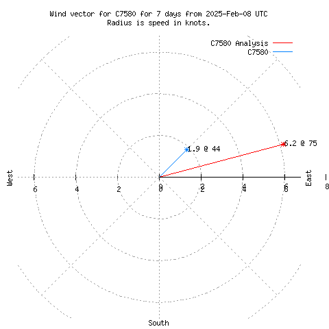 Wind vector chart for last 7 days