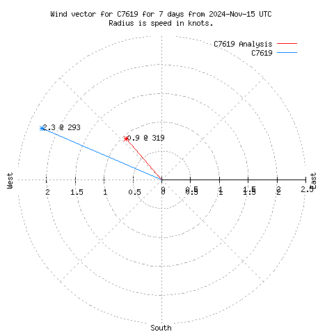 Wind vector chart for last 7 days