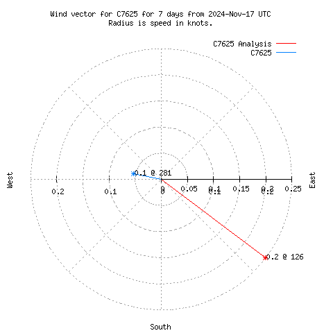 Wind vector chart for last 7 days