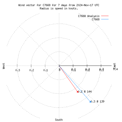 Wind vector chart for last 7 days