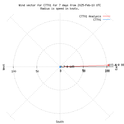 Wind vector chart for last 7 days