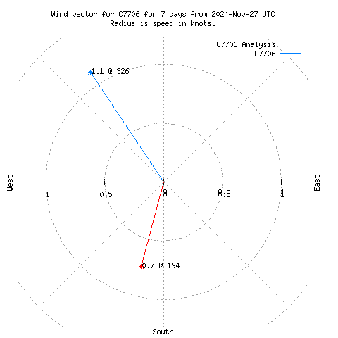 Wind vector chart for last 7 days