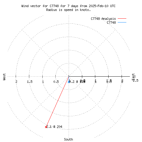 Wind vector chart for last 7 days