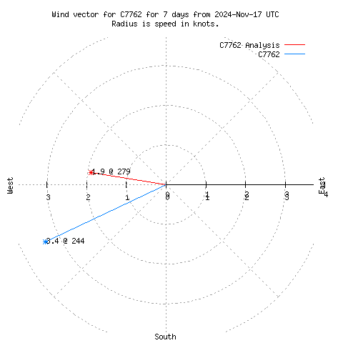 Wind vector chart for last 7 days