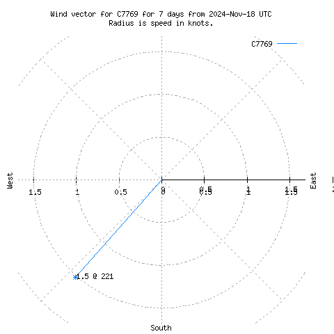 Wind vector chart for last 7 days