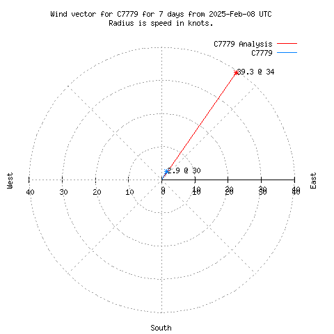 Wind vector chart for last 7 days