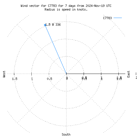 Wind vector chart for last 7 days