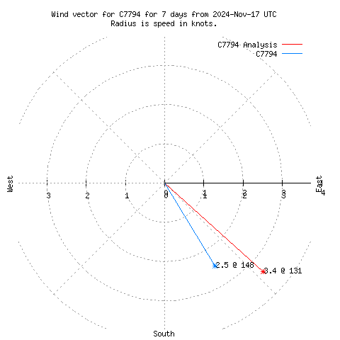 Wind vector chart for last 7 days