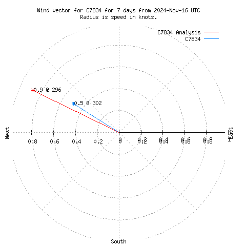 Wind vector chart for last 7 days