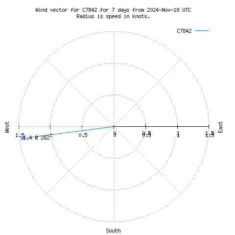 Wind vector chart for last 7 days