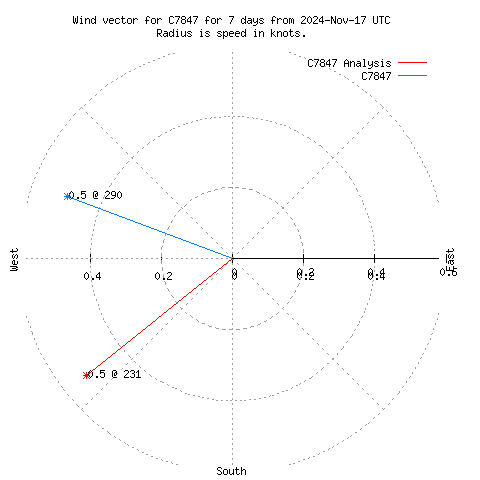 Wind vector chart for last 7 days