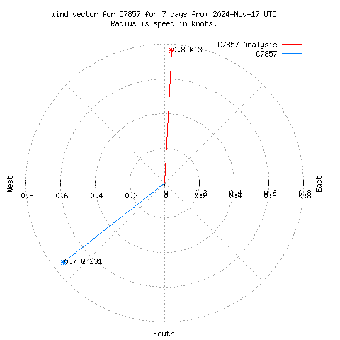 Wind vector chart for last 7 days