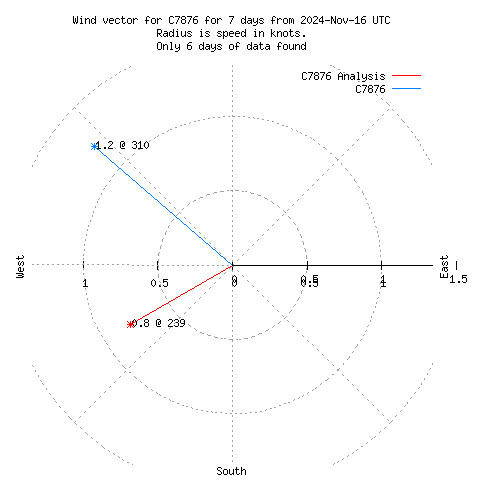 Wind vector chart for last 7 days