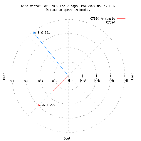 Wind vector chart for last 7 days