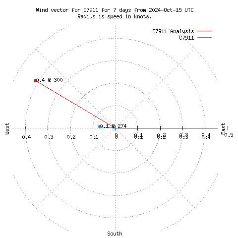 Wind vector chart for last 7 days