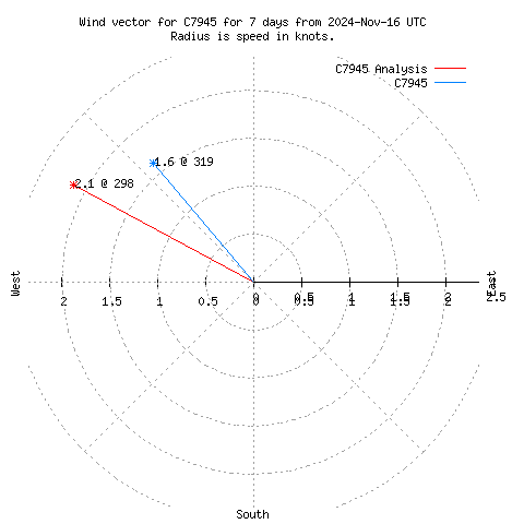 Wind vector chart for last 7 days