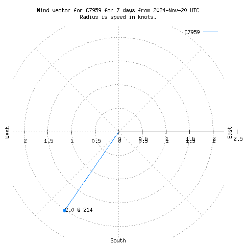 Wind vector chart for last 7 days