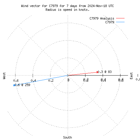 Wind vector chart for last 7 days