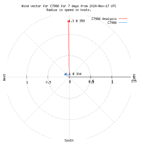 Wind vector chart for last 7 days