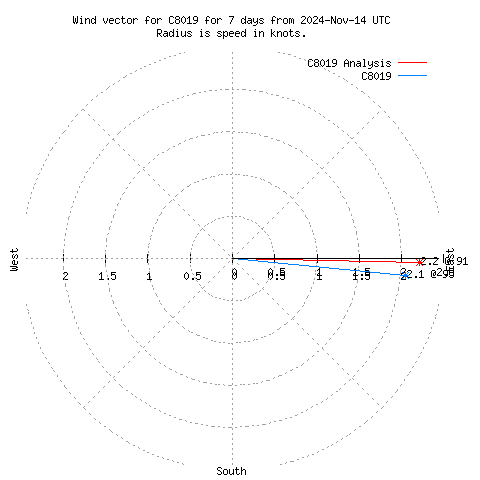 Wind vector chart for last 7 days