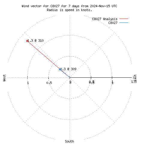 Wind vector chart for last 7 days