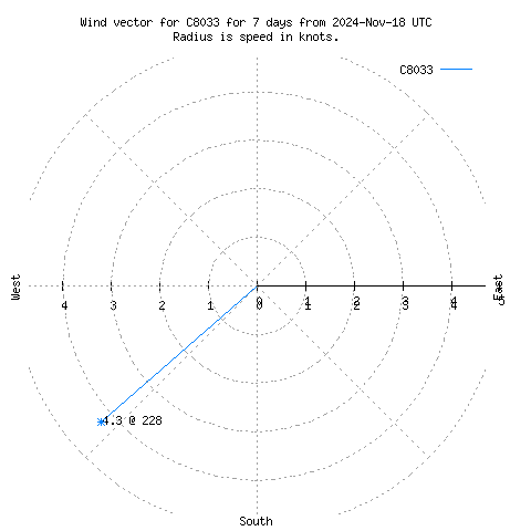 Wind vector chart for last 7 days