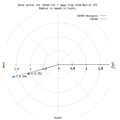 Wind vector chart for last 7 days