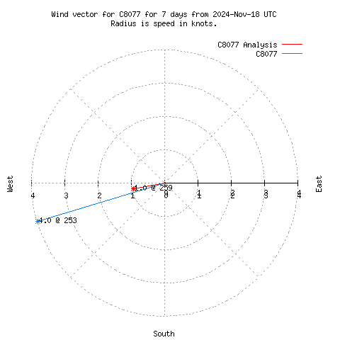 Wind vector chart for last 7 days