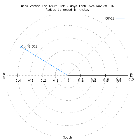 Wind vector chart for last 7 days