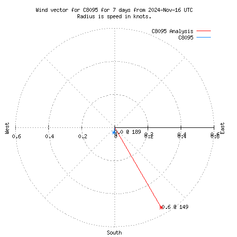 Wind vector chart for last 7 days