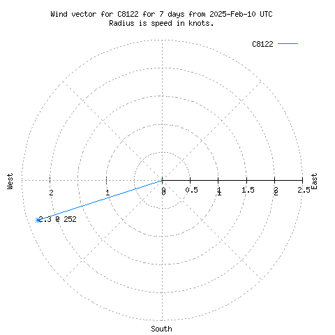 Wind vector chart for last 7 days