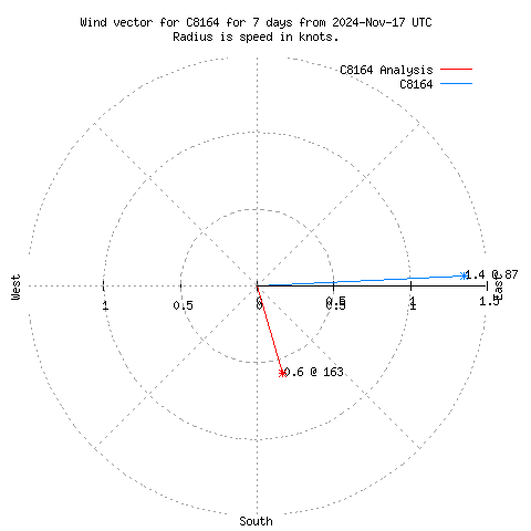 Wind vector chart for last 7 days