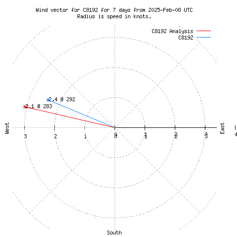 Wind vector chart for last 7 days